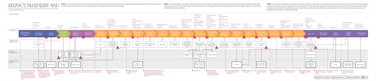 Bitner's Service Blueprint Map
