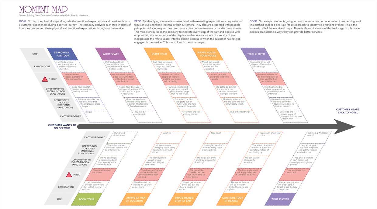 Shaw & Ivens's Moment Map