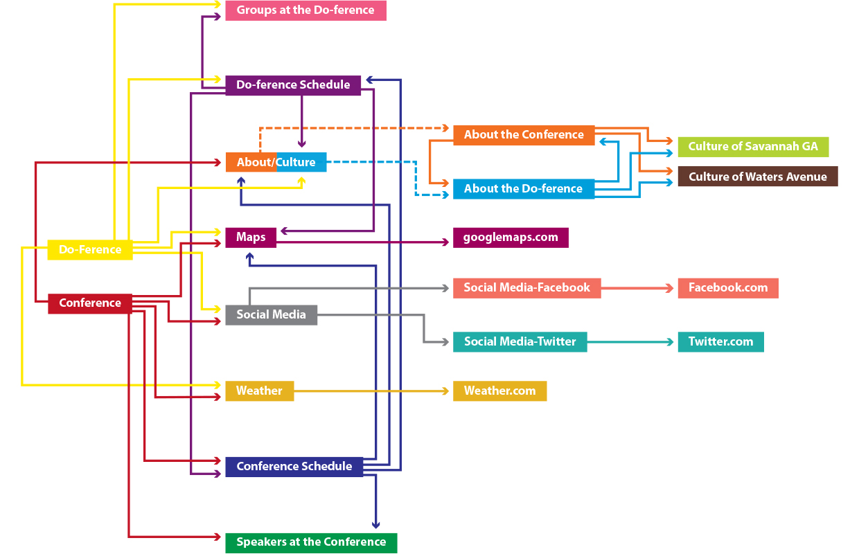 Design Ethos Concept Map