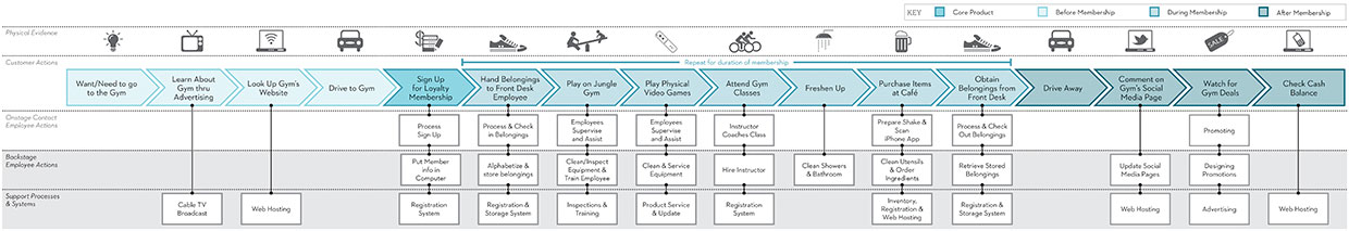 MomMe Fitness Service Blueprint