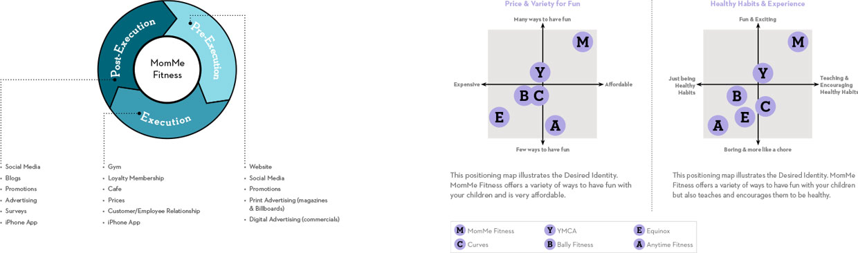 MomMe Fitness Touchpoints Over Time & Positioning Maps